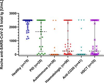 Frontiers | CD19+IgD+CD27- Naïve B Cells As Predictors Of Humoral ...